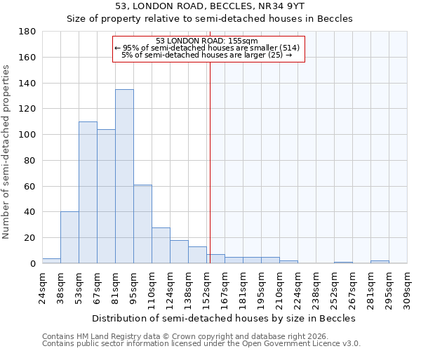 53, LONDON ROAD, BECCLES, NR34 9YT: Size of property relative to semi-detached houses in Beccles