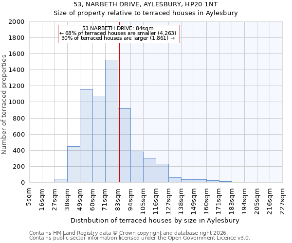 53, NARBETH DRIVE, AYLESBURY, HP20 1NT: Size of property relative to terraced houses in Aylesbury