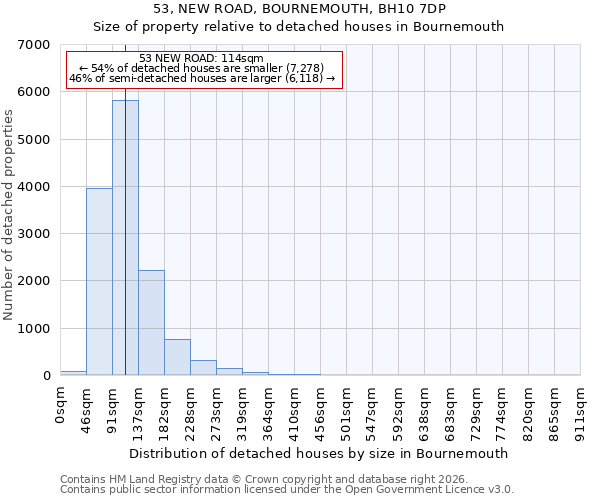 53, NEW ROAD, BOURNEMOUTH, BH10 7DP: Size of property relative to detached houses in Bournemouth
