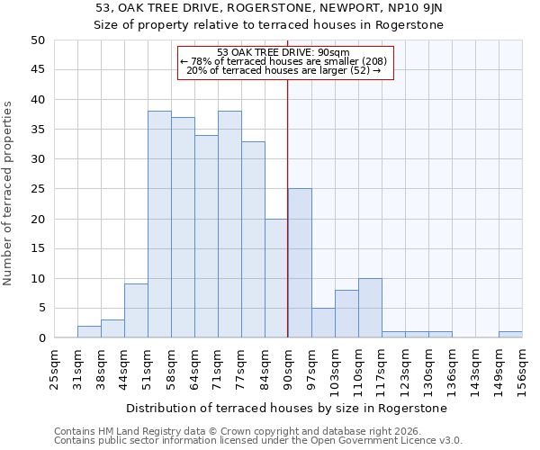53, OAK TREE DRIVE, ROGERSTONE, NEWPORT, NP10 9JN: Size of property relative to terraced houses in Rogerstone