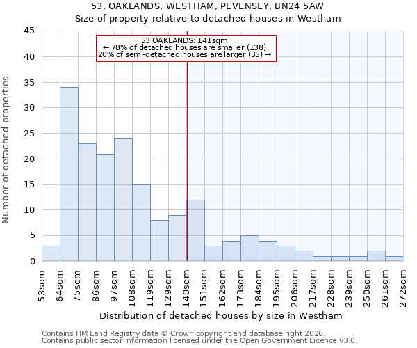 53, OAKLANDS, WESTHAM, PEVENSEY, BN24 5AW: Size of property relative to detached houses in Westham