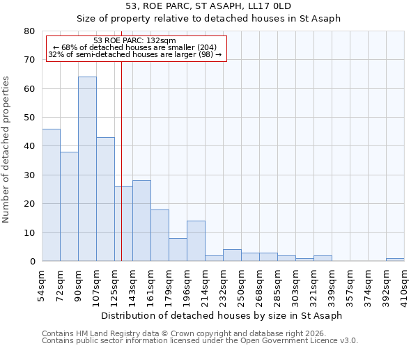 53, ROE PARC, ST ASAPH, LL17 0LD: Size of property relative to detached houses in St Asaph
