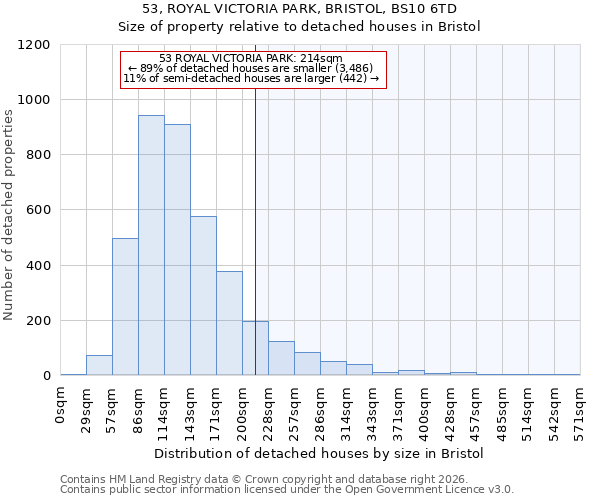 53, ROYAL VICTORIA PARK, BRISTOL, BS10 6TD: Size of property relative to detached houses in Bristol