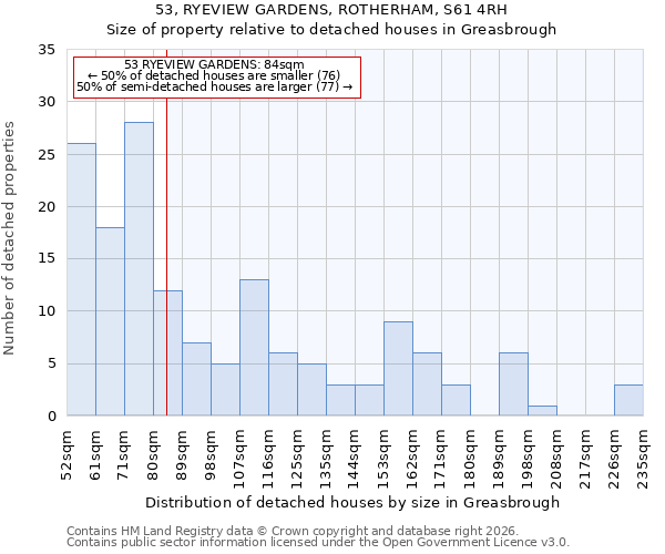 53, RYEVIEW GARDENS, ROTHERHAM, S61 4RH: Size of property relative to detached houses in Greasbrough