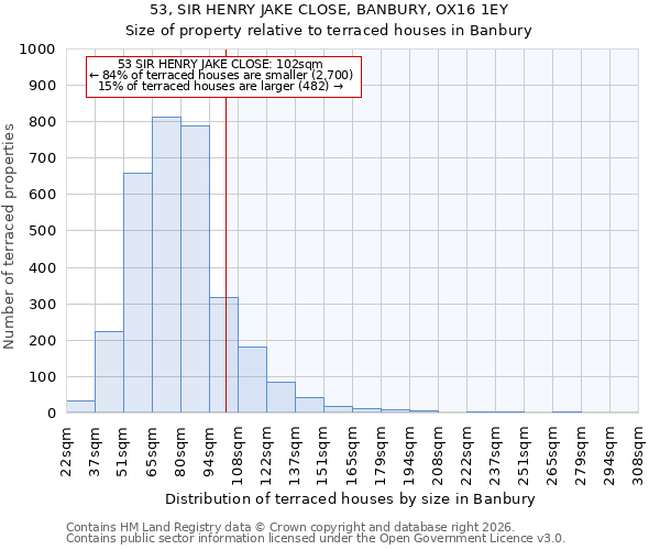 53, SIR HENRY JAKE CLOSE, BANBURY, OX16 1EY: Size of property relative to terraced houses in Banbury