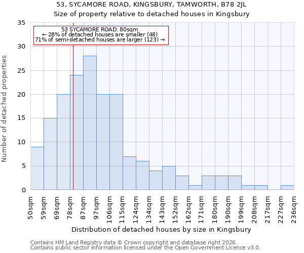 53, SYCAMORE ROAD, KINGSBURY, TAMWORTH, B78 2JL: Size of property relative to detached houses in Kingsbury