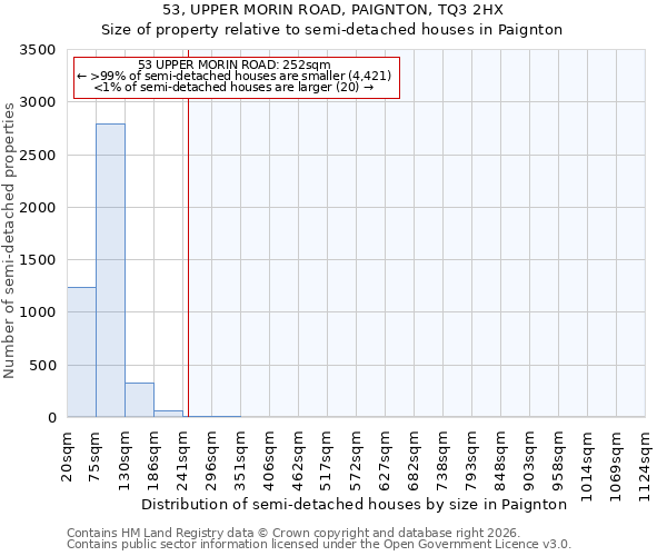 53, UPPER MORIN ROAD, PAIGNTON, TQ3 2HX: Size of property relative to semi-detached houses in Paignton