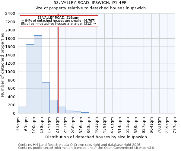 53, VALLEY ROAD, IPSWICH, IP1 4EE: Size of property relative to detached houses in Ipswich