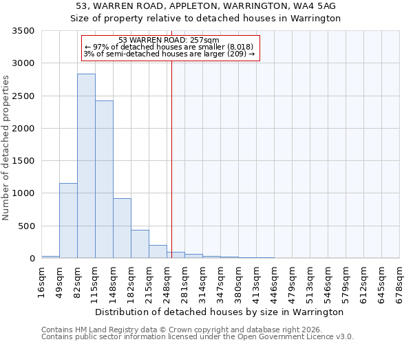 53, WARREN ROAD, APPLETON, WARRINGTON, WA4 5AG: Size of property relative to detached houses in Warrington