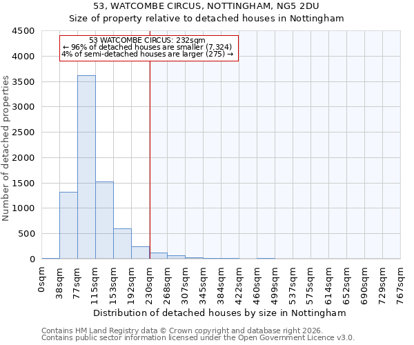 53, WATCOMBE CIRCUS, NOTTINGHAM, NG5 2DU: Size of property relative to detached houses in Nottingham