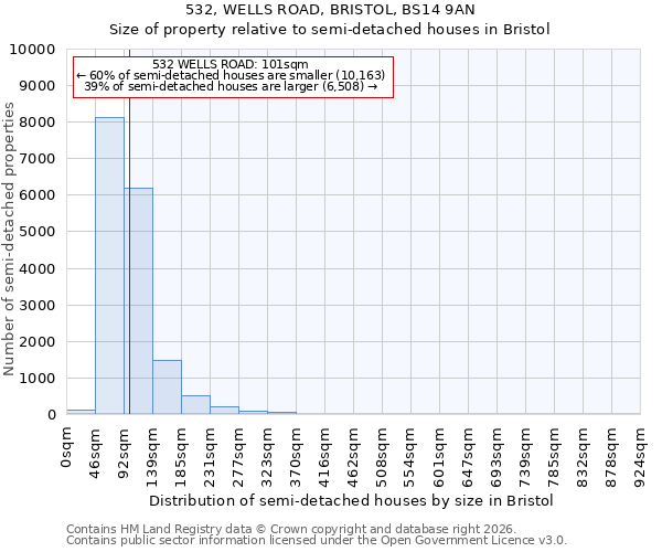 532, WELLS ROAD, BRISTOL, BS14 9AN: Size of property relative to semi-detached houses in Bristol