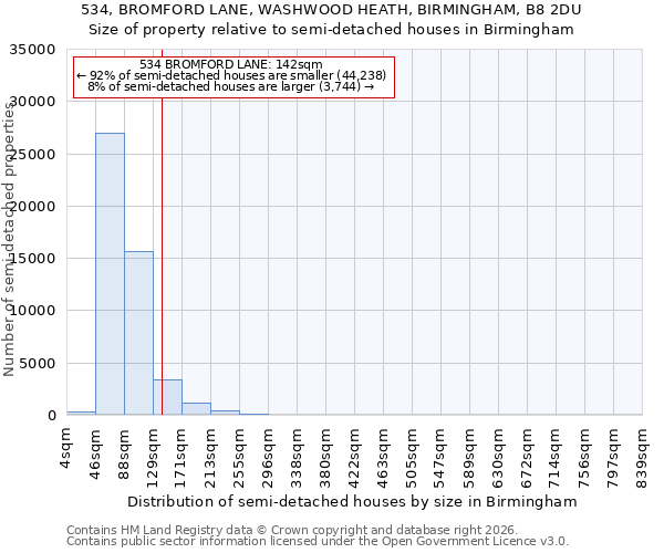 534, BROMFORD LANE, WASHWOOD HEATH, BIRMINGHAM, B8 2DU: Size of property relative to semi-detached houses in Birmingham