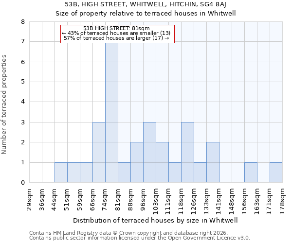 53B, HIGH STREET, WHITWELL, HITCHIN, SG4 8AJ: Size of property relative to terraced houses in Whitwell