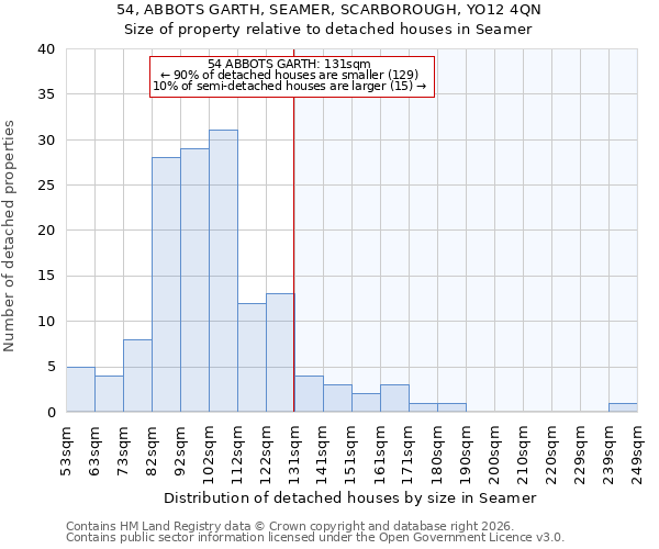 54, ABBOTS GARTH, SEAMER, SCARBOROUGH, YO12 4QN: Size of property relative to detached houses in Seamer