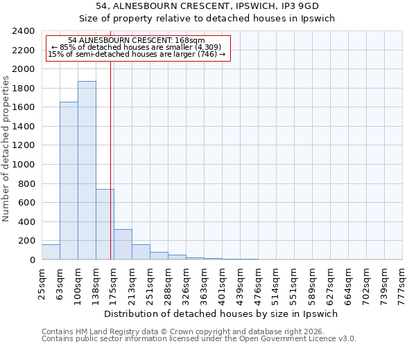54, ALNESBOURN CRESCENT, IPSWICH, IP3 9GD: Size of property relative to detached houses in Ipswich