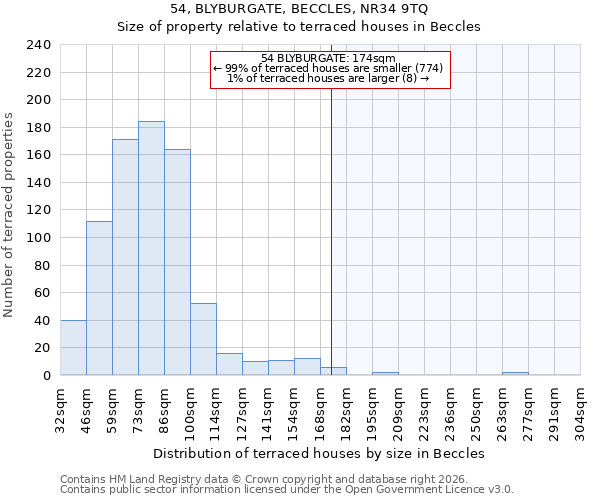 54, BLYBURGATE, BECCLES, NR34 9TQ: Size of property relative to terraced houses in Beccles