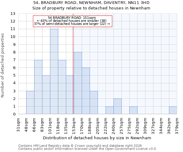 54, BRADBURY ROAD, NEWNHAM, DAVENTRY, NN11 3HD: Size of property relative to detached houses in Newnham