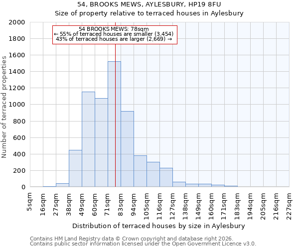 54, BROOKS MEWS, AYLESBURY, HP19 8FU: Size of property relative to terraced houses in Aylesbury