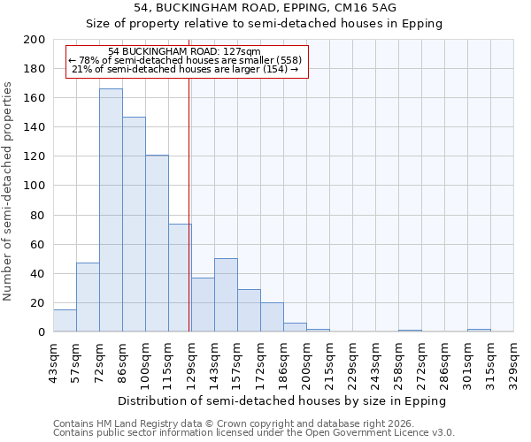 54, BUCKINGHAM ROAD, EPPING, CM16 5AG: Size of property relative to semi-detached houses in Epping