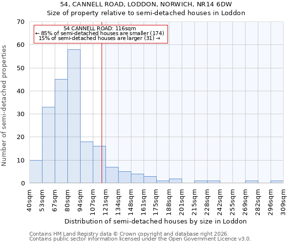 54, CANNELL ROAD, LODDON, NORWICH, NR14 6DW: Size of property relative to semi-detached houses in Loddon