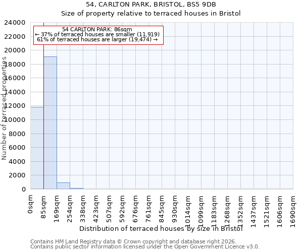 54, CARLTON PARK, BRISTOL, BS5 9DB: Size of property relative to terraced houses in Bristol