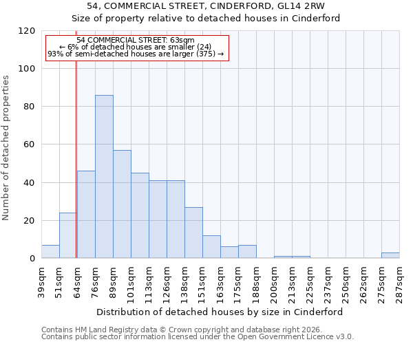 54, COMMERCIAL STREET, CINDERFORD, GL14 2RW: Size of property relative to detached houses in Cinderford