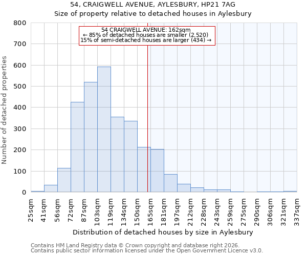 54, CRAIGWELL AVENUE, AYLESBURY, HP21 7AG: Size of property relative to detached houses in Aylesbury
