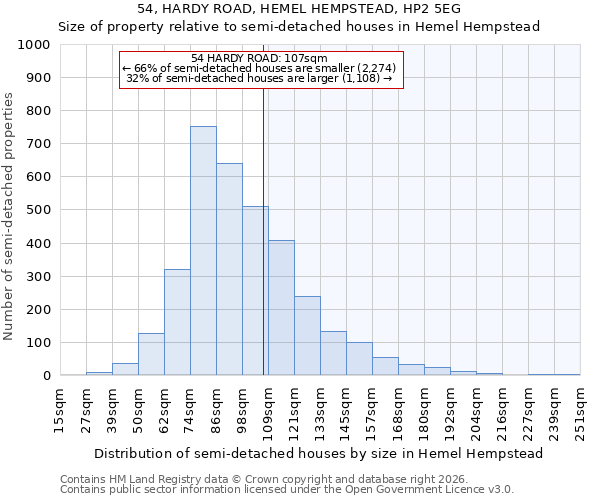 54, HARDY ROAD, HEMEL HEMPSTEAD, HP2 5EG: Size of property relative to semi-detached houses in Hemel Hempstead