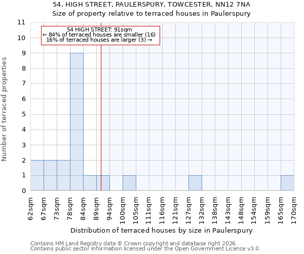 54, HIGH STREET, PAULERSPURY, TOWCESTER, NN12 7NA: Size of property relative to terraced houses in Paulerspury