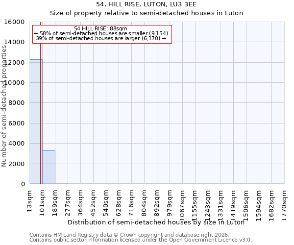 54, HILL RISE, LUTON, LU3 3EE: Size of property relative to semi-detached houses in Luton