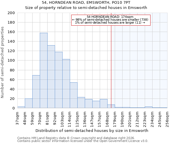 54, HORNDEAN ROAD, EMSWORTH, PO10 7PT: Size of property relative to semi-detached houses in Emsworth