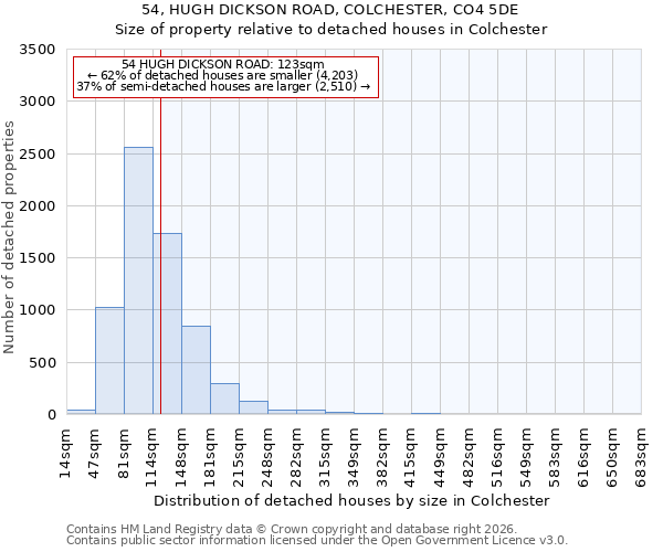 54, HUGH DICKSON ROAD, COLCHESTER, CO4 5DE: Size of property relative to detached houses in Colchester