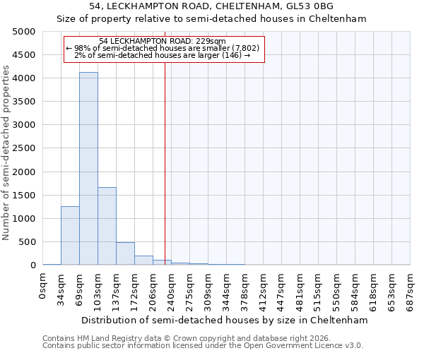 54, LECKHAMPTON ROAD, CHELTENHAM, GL53 0BG: Size of property relative to semi-detached houses in Cheltenham