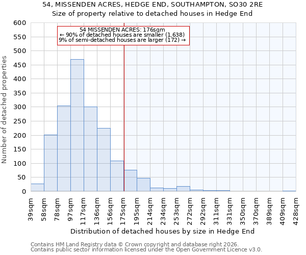 54, MISSENDEN ACRES, HEDGE END, SOUTHAMPTON, SO30 2RE: Size of property relative to detached houses in Hedge End