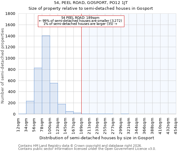 54, PEEL ROAD, GOSPORT, PO12 1JT: Size of property relative to semi-detached houses in Gosport