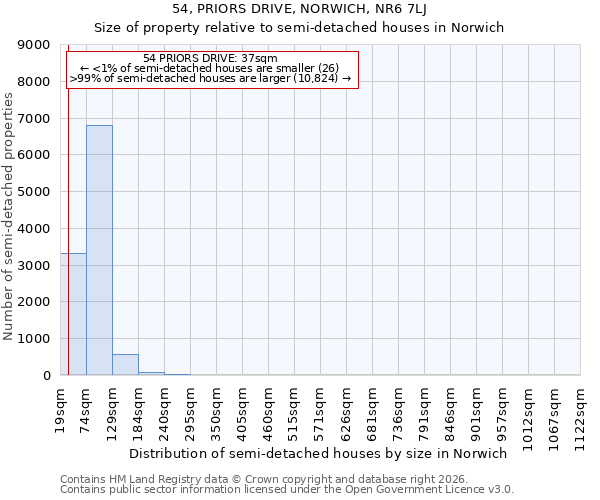 54, PRIORS DRIVE, NORWICH, NR6 7LJ: Size of property relative to semi-detached houses in Norwich