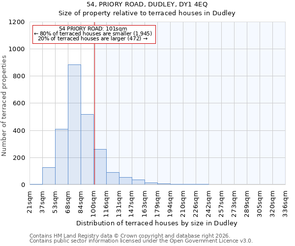 54, PRIORY ROAD, DUDLEY, DY1 4EQ: Size of property relative to terraced houses in Dudley