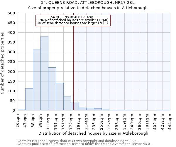 54, QUEENS ROAD, ATTLEBOROUGH, NR17 2BL: Size of property relative to detached houses in Attleborough