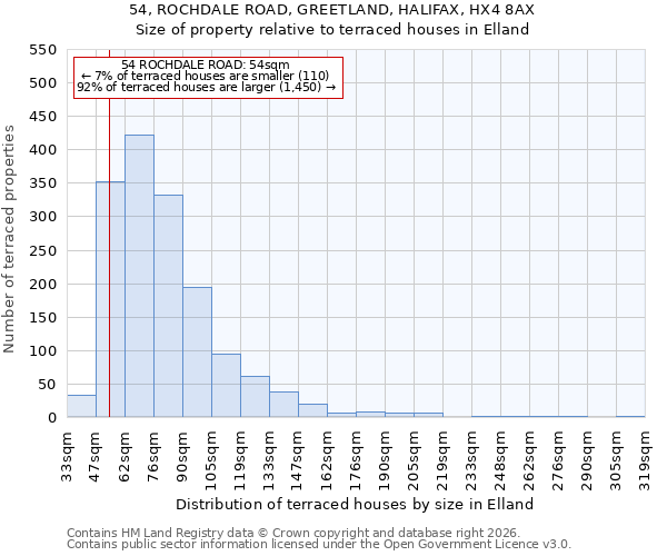 54, ROCHDALE ROAD, GREETLAND, HALIFAX, HX4 8AX: Size of property relative to terraced houses in Elland