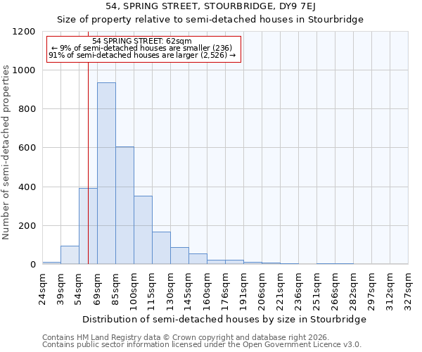 54, SPRING STREET, STOURBRIDGE, DY9 7EJ: Size of property relative to semi-detached houses in Stourbridge