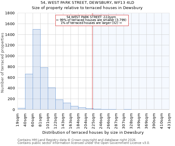 54, WEST PARK STREET, DEWSBURY, WF13 4LD: Size of property relative to terraced houses in Dewsbury