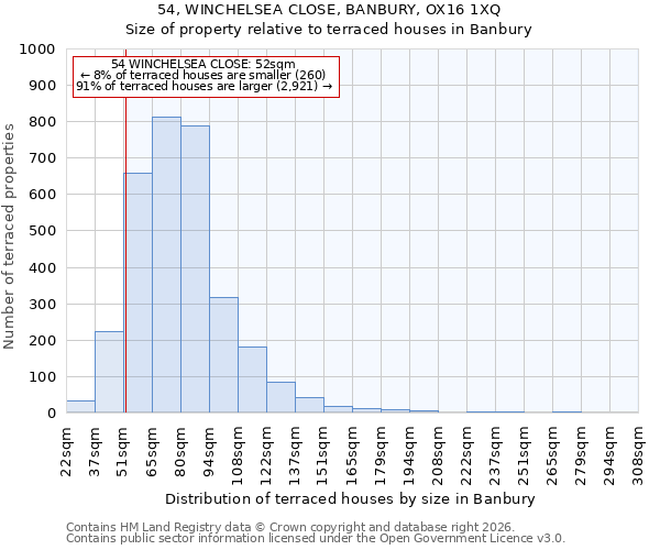 54, WINCHELSEA CLOSE, BANBURY, OX16 1XQ: Size of property relative to terraced houses in Banbury