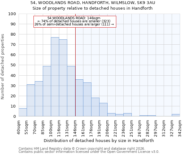 54, WOODLANDS ROAD, HANDFORTH, WILMSLOW, SK9 3AU: Size of property relative to detached houses in Handforth