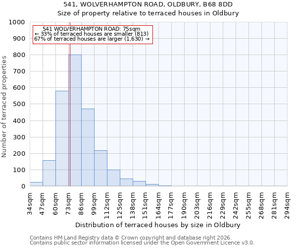 541, WOLVERHAMPTON ROAD, OLDBURY, B68 8DD: Size of property relative to terraced houses in Oldbury