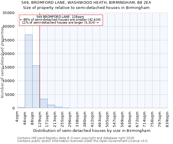 549, BROMFORD LANE, WASHWOOD HEATH, BIRMINGHAM, B8 2EA: Size of property relative to semi-detached houses in Birmingham