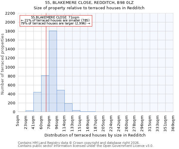 55, BLAKEMERE CLOSE, REDDITCH, B98 0LZ: Size of property relative to terraced houses in Redditch