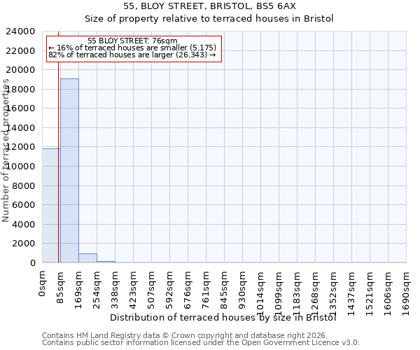 55, BLOY STREET, BRISTOL, BS5 6AX: Size of property relative to terraced houses in Bristol