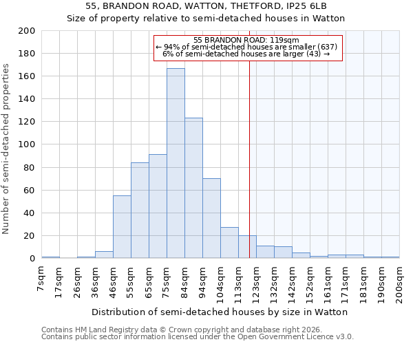 55, BRANDON ROAD, WATTON, THETFORD, IP25 6LB: Size of property relative to semi-detached houses in Watton