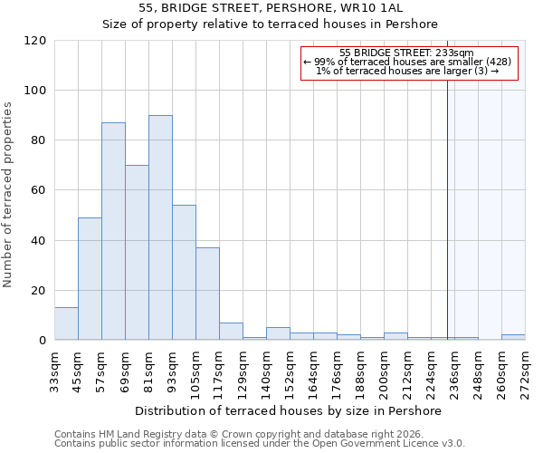 55, BRIDGE STREET, PERSHORE, WR10 1AL: Size of property relative to terraced houses in Pershore