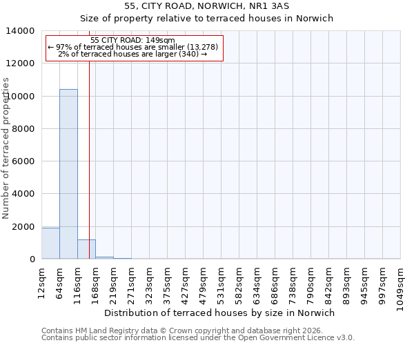 55, CITY ROAD, NORWICH, NR1 3AS: Size of property relative to terraced houses in Norwich